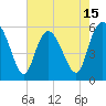 Tide chart for Fenwick Island, South Edisto River, South Carolina on 2025/05/15
