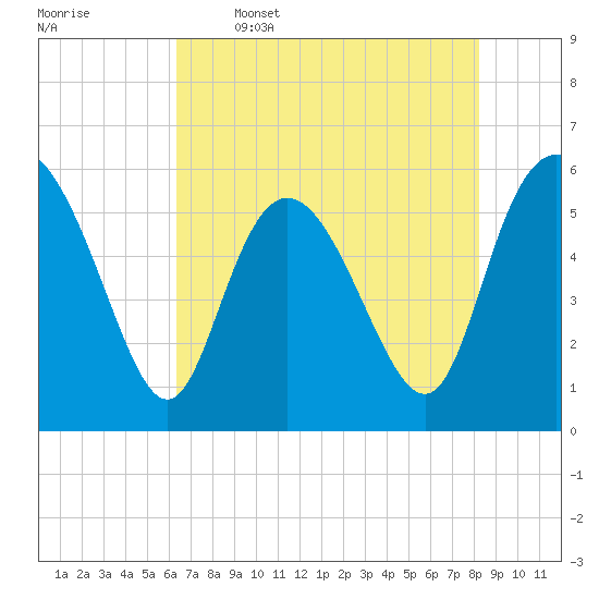 Tide chart for Fenwick Island, South Edisto River on 2025/05/16