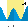 Tide chart for Fenwick Island, South Edisto River, South Carolina on 2025/05/16