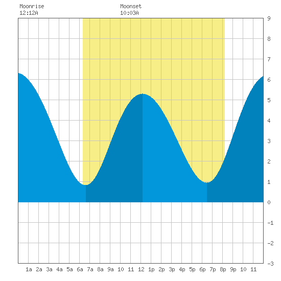 Tide chart for Fenwick Island, South Edisto River on 2025/05/17