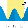 Tide chart for Fenwick Island, South Edisto River, South Carolina on 2025/05/17