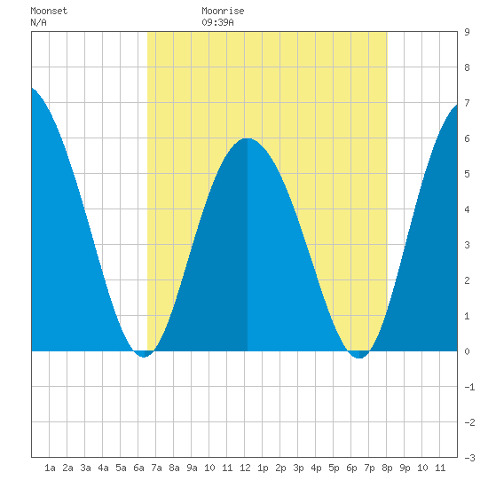 Tide chart for Fenwick Island, South Edisto River on 2025/05/01