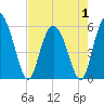 Tide chart for Fenwick Island, South Edisto River, South Carolina on 2025/05/1