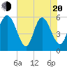 Tide chart for Fenwick Island, South Edisto River, South Carolina on 2025/05/20