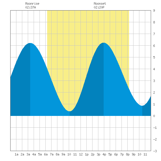 Tide chart for Fenwick Island, South Edisto River on 2025/05/21