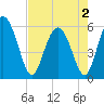 Tide chart for Fenwick Island, South Edisto River, South Carolina on 2025/05/2