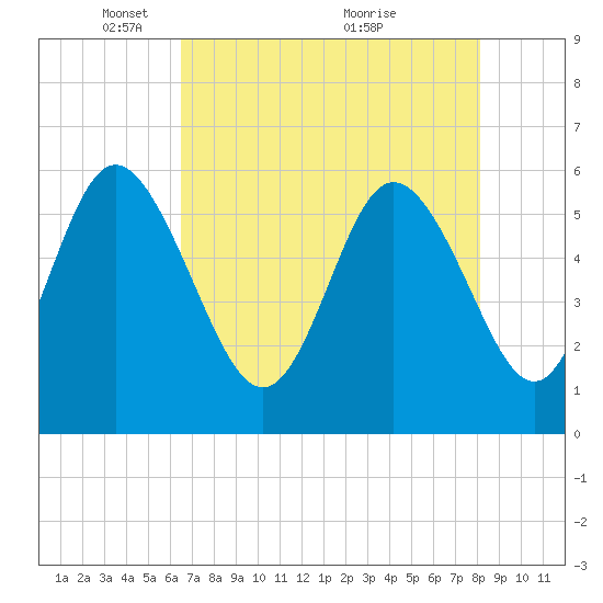 Tide chart for Fenwick Island, South Edisto River on 2025/05/05