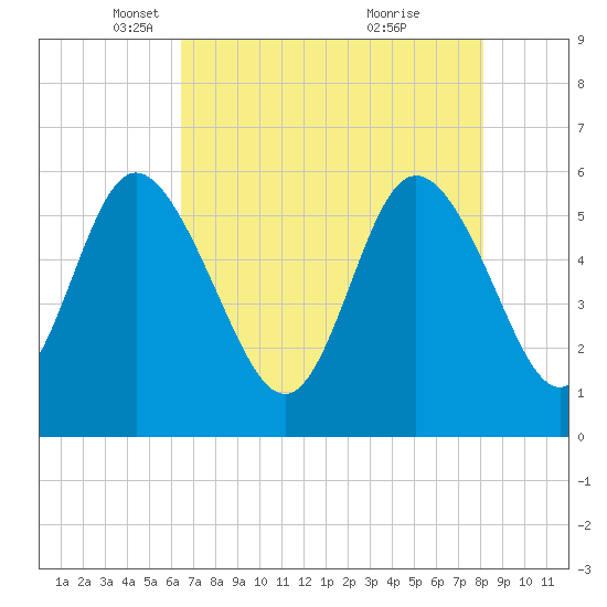 Tide chart for Fenwick Island, South Edisto River on 2025/05/06