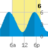 Tide chart for Fenwick Island, South Edisto River, South Carolina on 2025/05/6