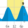 Tide chart for Fenwick Island, South Edisto River, South Carolina on 2025/05/9