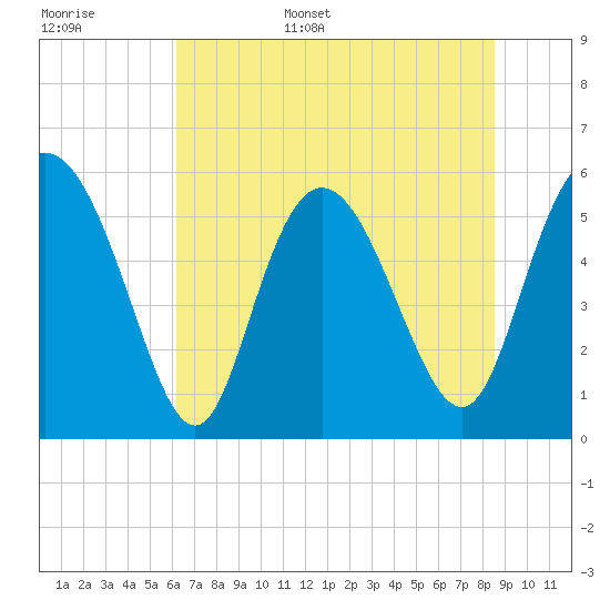 Tide chart for Fenwick Island, South Edisto River on 2025/06/16