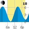 Tide chart for Fenwick Island, South Edisto River, South Carolina on 2025/06/18