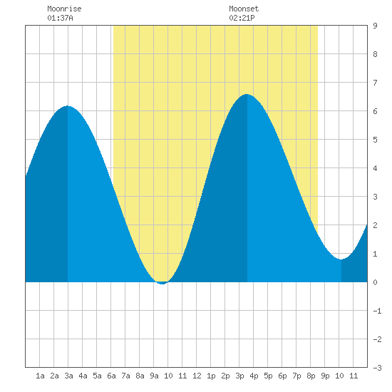 Tide chart for Fenwick Island, South Edisto River on 2025/06/19