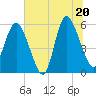 Tide chart for Fenwick Island, South Edisto River, South Carolina on 2025/06/20