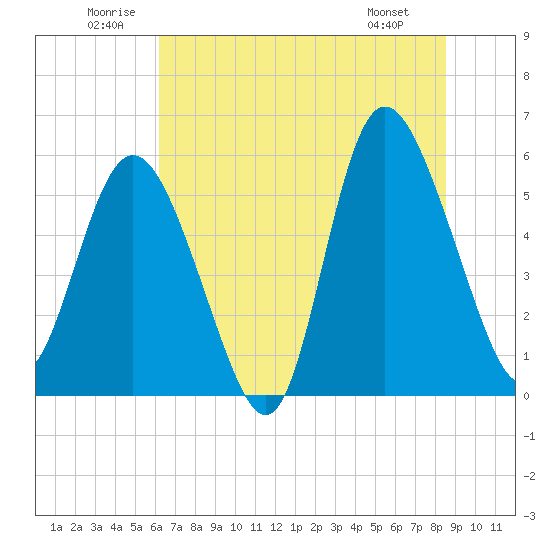 Tide chart for Fenwick Island, South Edisto River on 2025/06/21