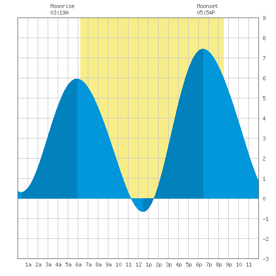 Tide chart for Fenwick Island, South Edisto River on 2025/06/22
