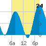 Tide chart for Fenwick Island, South Edisto River, South Carolina on 2025/06/24