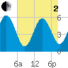 Tide chart for Fenwick Island, South Edisto River, South Carolina on 2025/06/2