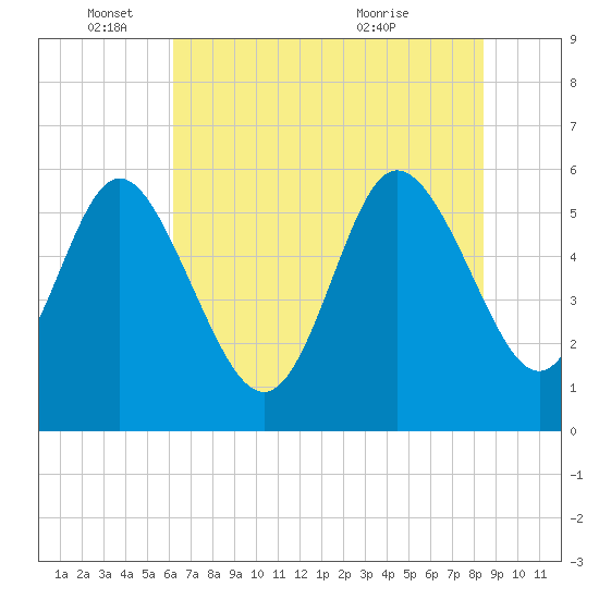 Tide chart for Fenwick Island, South Edisto River on 2025/06/04