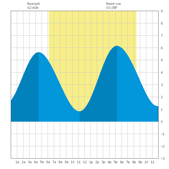 Tide chart for Fenwick Island, South Edisto River on 2025/06/05