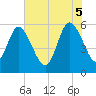 Tide chart for Fenwick Island, South Edisto River, South Carolina on 2025/06/5