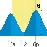 Tide chart for Fenwick Island, South Edisto River, South Carolina on 2025/06/6