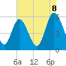 Tide chart for Fenwick Island, South Edisto River, South Carolina on 2025/06/8