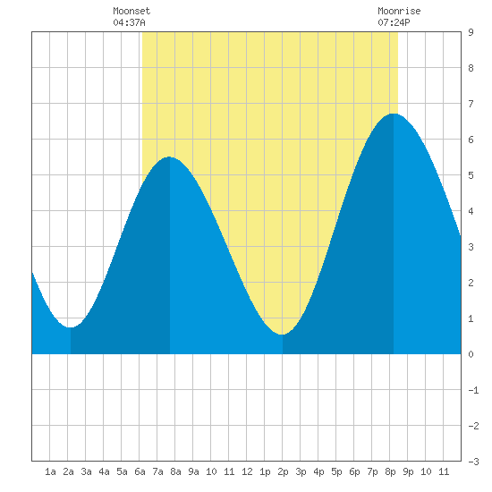 Tide chart for Fenwick Island, South Edisto River on 2025/06/09