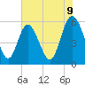 Tide chart for Fenwick Island, South Edisto River, South Carolina on 2025/06/9