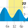 Tide chart for Fernandina Beach, Florida on 2021/03/22
