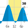 Tide chart for Fernandina Beach, Florida on 2022/01/30