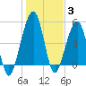 Tide chart for Fernandina Beach, Florida on 2022/01/3