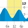 Tide chart for Fernandina Beach, Florida on 2022/03/12