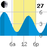 Tide chart for Fernandina Beach, Florida on 2023/02/27