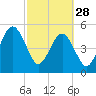 Tide chart for Fernandina Beach, Florida on 2023/02/28