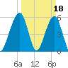 Tide chart for Fernandina Beach, Florida on 2023/03/18