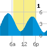 Tide chart for Fernandina Beach, Florida on 2023/03/1