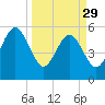 Tide chart for Fernandina Beach, Florida on 2023/03/29