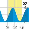 Tide chart for Fernandina Beach, Florida on 2024/02/27