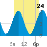 Tide chart for Fernandina Beach, Florida on 2024/03/24