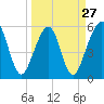 Tide chart for Fernandina Beach, Florida on 2024/03/27