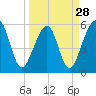 Tide chart for Fernandina Beach, Florida on 2024/03/28