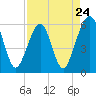 Tide chart for Fernandina Beach, Florida on 2024/04/24
