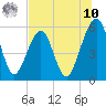 Tide chart for Fernandina Beach, Florida on 2025/07/10