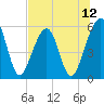 Tide chart for Fernandina Beach, Florida on 2025/07/12