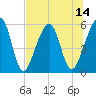 Tide chart for Fernandina Beach, Florida on 2025/07/14