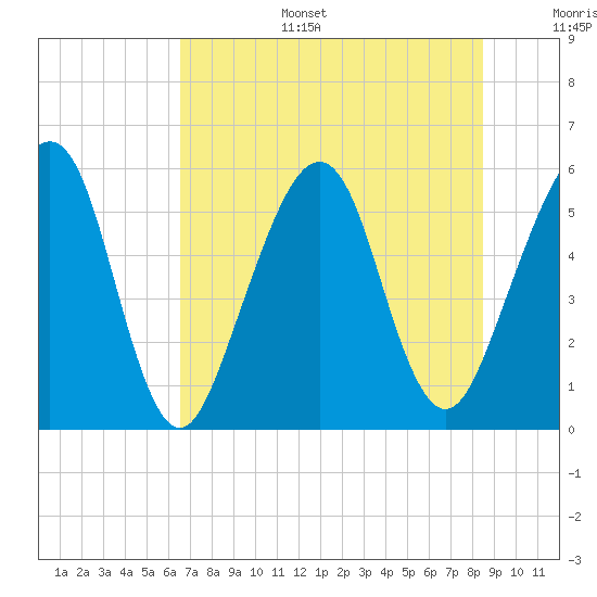 Tide chart for Fernandina Beach on 2025/07/15