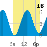 Tide chart for Fernandina Beach, Florida on 2025/07/16