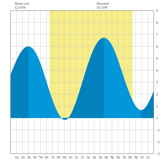 Tide chart for Fernandina Beach on 2025/07/18