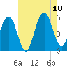 Tide chart for Fernandina Beach, Florida on 2025/07/18